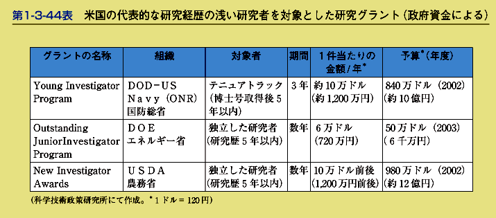 第1-3-44表　米国の代表的な研究経歴の浅い研究者を対象とした研究グラント(政府資金による)