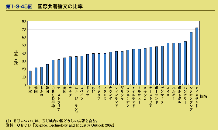 第1-3-45図　国際共著論文の比率