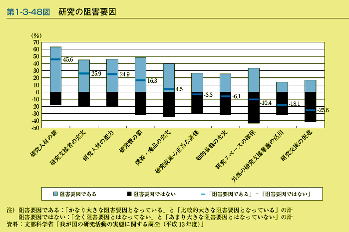 第1-3-48図　研究の阻害要因