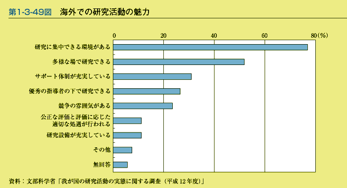 第1-3-49図　海外での研究活動の魅力