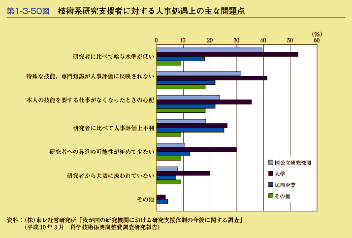 第1-3-50図　技術系研究支援者に対する人事処遇上の主な問題点