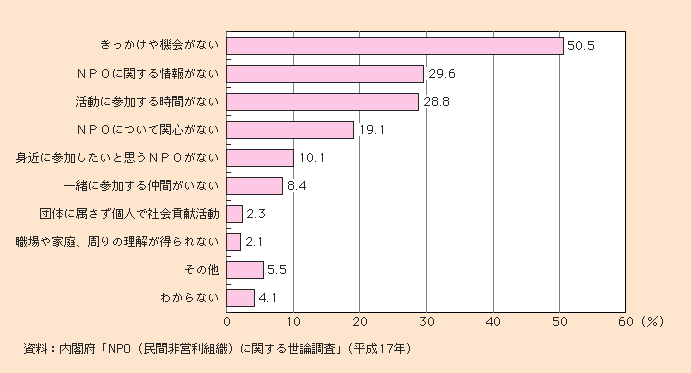 図1-2-57 NPO活動に参加しなかった理由(複数回答)