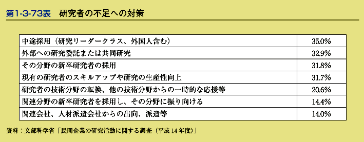 第1-3-73表　研究者の不足への対策