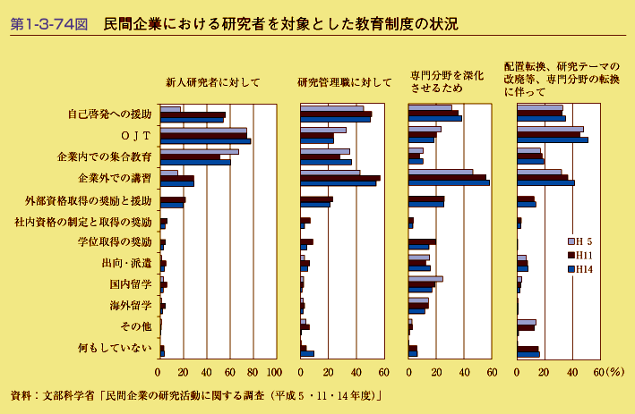 第1-3-74図　民間企業における研究者を対象とした教育制度の状況