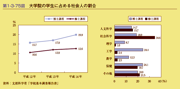 第1-3-75図　大学院の学生に占める社会人の割合