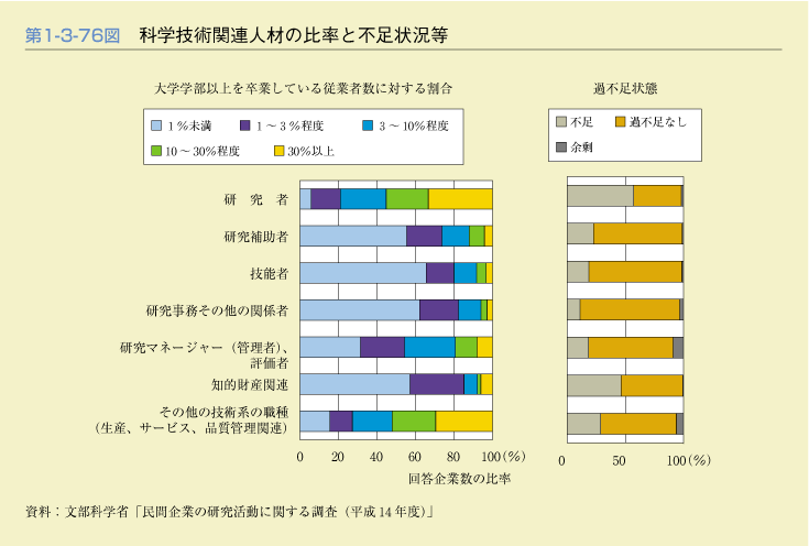 第1-3-76図　科学技術関連人材の比率と不足状況等