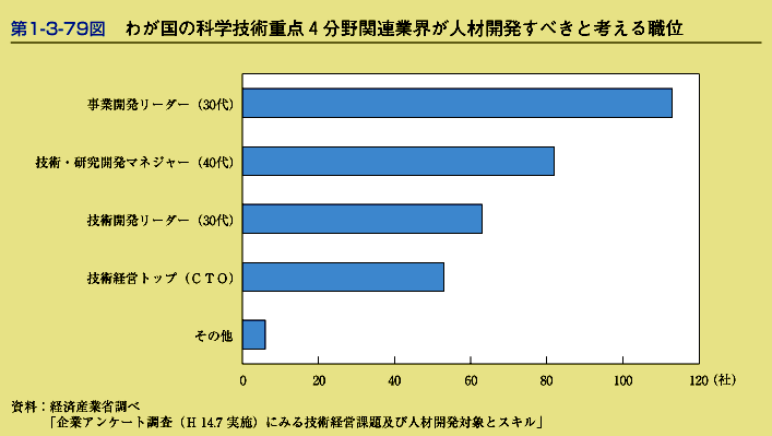 第1-3-79図　わが国の科学技術重点4分野関連業界が人材開発すべきと考える職位