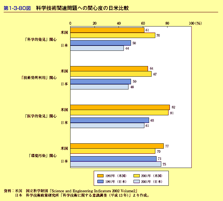 第1-3-80図　科学技術関連問題への関心度の日米比較