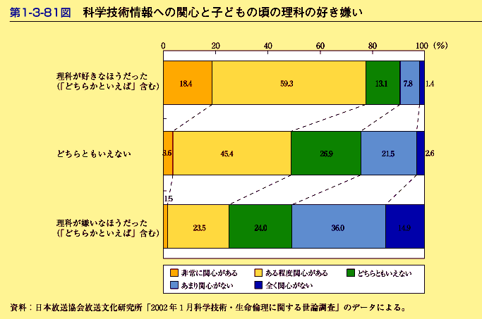 第1-3-81図　科学技術情報への関心と子どもの頃の理科の好き嫌い