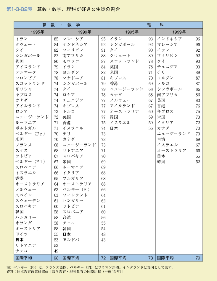 第1-3-82表　算数・数学,理科が好きな生徒の割合