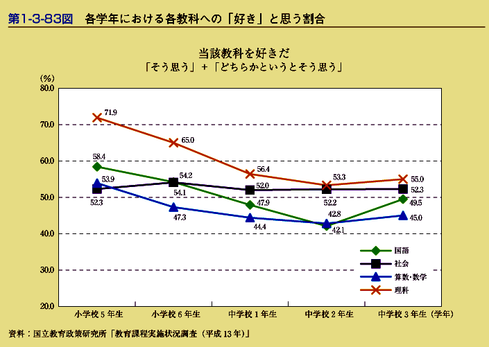 第1-3-83図　各学年における各教科への「好き」と思う割合