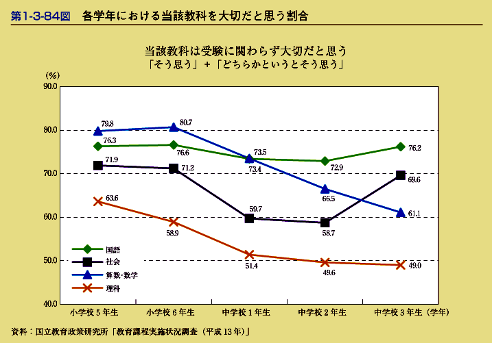 第1-3-84図　各学年における当該教科を大切だと思う割合