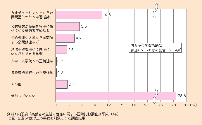 図1-2-58 高齢者の学習活動への参加状況(複数回答)