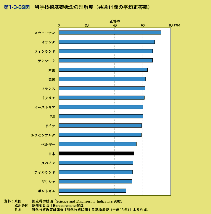 第1-3-89図　科学技術基礎概念の理解度(共通11問の平均正答率)