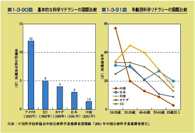 第1-3-90図　基本的な科学リテラシーの国際比較　第1-3-91図　年齢別科学リテラシーの国際比較