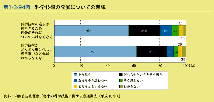 第1-3-94図　科学技術の発展についての意識