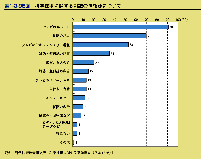 第1-3-95図　科学技術に関する知識の情報源について