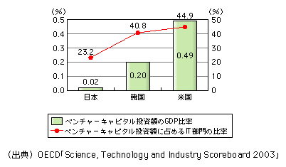 図表[4]　日米韓におけるベンチャーキャピタル投資額のGDP比率、ベンチャーキャピタル投資額に占めるIT部門の比率（1998～2001年平均）