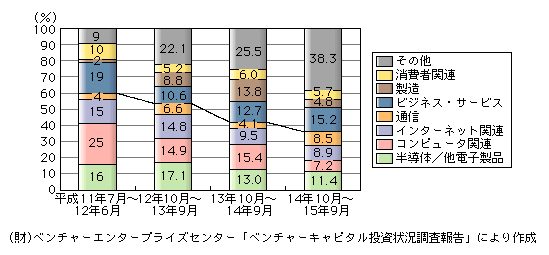 図表[5]　ベンチャーキャピタルの新規投資先の推移（金額ベース）