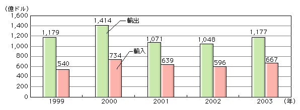 図表[1]　我が国のIT関連貿易額の推移