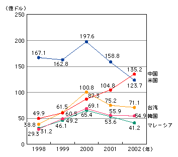 図表[2]　日本への主な国・地域別IT関連製品輸入額の推移