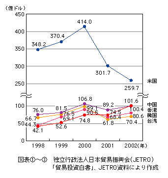 図表[3]　日本からの主な国・地域別IT関連製品輸出額の推移