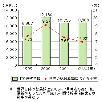 図表[4]　世界全体のIT関連貿易額の推移※