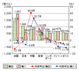 図表[5]　世界の主な国・地域のIT関連貿易額（2002年）