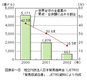 図表[7]　世界全体の国際IT関連企業買収・合併額の推移