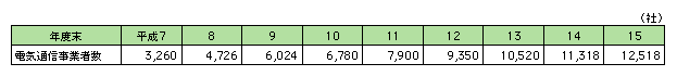図表[1]　電気通信事業者数の推移
