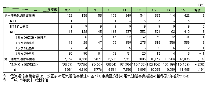 図表[2]　電気通信事業者の内訳