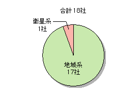 図表[3]　平成15年度に新規参入した第一種電気通信事業者