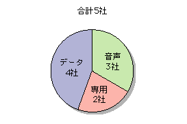 図表[4]　平成15年度に新規参入した特別第二種電気通信事業者の役務別内訳