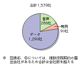 図表[5]　平成15年度に新規参入した一般第二種電気通信事業者の役務別内訳