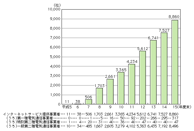 図表[6]　インターネットサービス提供事業者数の推移