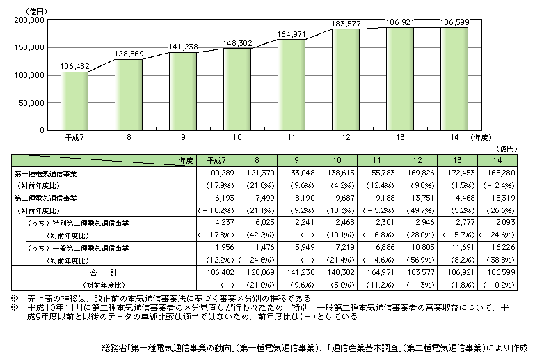 図表[1]　電気通信事業の売上高の推移