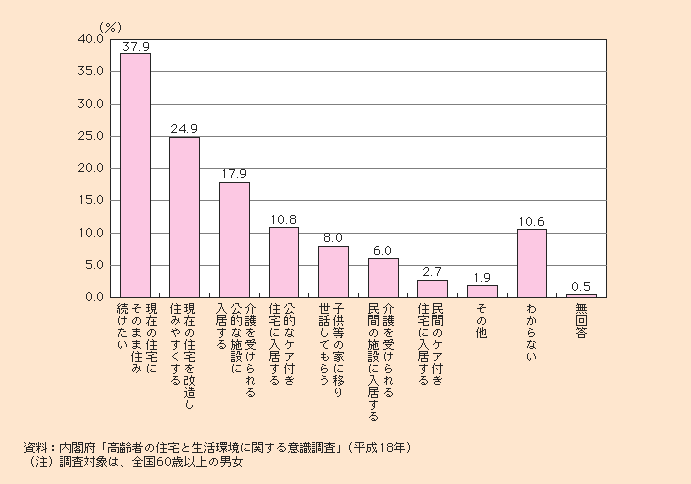 図1-2-60 虚弱化したときに望む居住形態(複数回答)