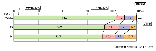 図表[2]　売上高における役務別比率の推移