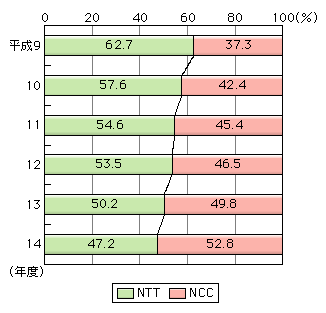 図表[1]　長距離通信（県間通信）の通信回数における比率の推移