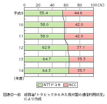 図表[4]　携帯電話の通信回数における比率の推移