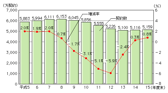 図表[1]　加入電話契約数の推移