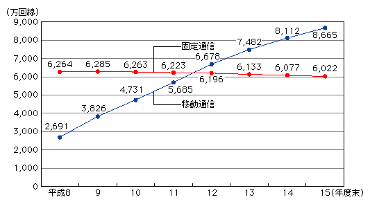 図表[2]　固定通信と移動通信の契約数の推移