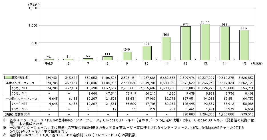 図表[1]　ISDN契約数の推移