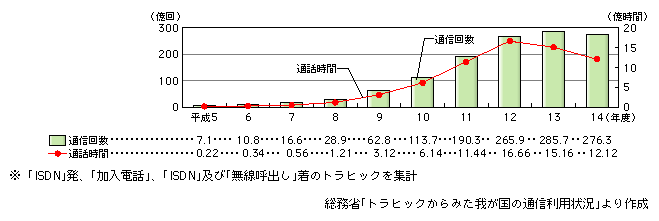 図表[2]　ISDNのトラヒックの推移