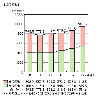 図表[1]　国際電話の発着信別通信回数の推移