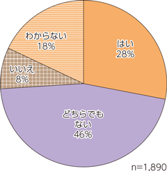 図表1-4-2-3　世の中の言論は、中庸がなくなり、右寄りか左寄りか、極端になってきている