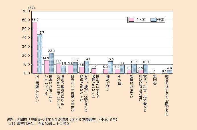 図1-2-61 住宅で困っていること(複数回答)