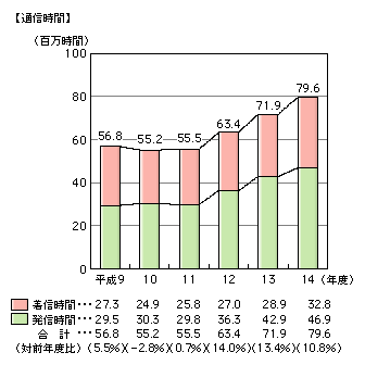 図表[2]　国際電話の発着信別通信時間の推移