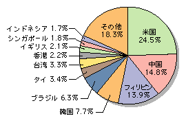 図表[3]　国際電話の発信時間の対地別比率（平成14年度）