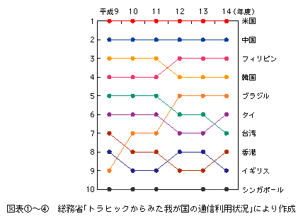 図表[4]　国際電話の発信時間の対地別順位の推移